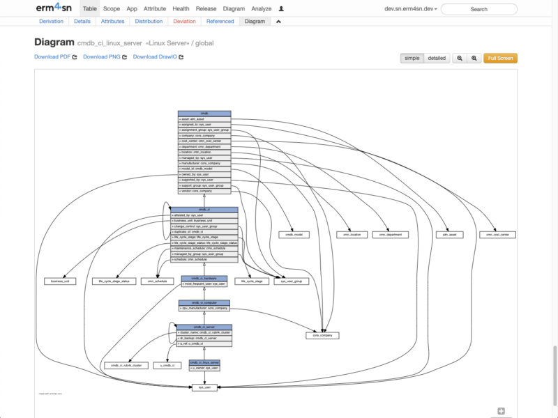 Graphical representation of tables, inheritance attributes and relationships